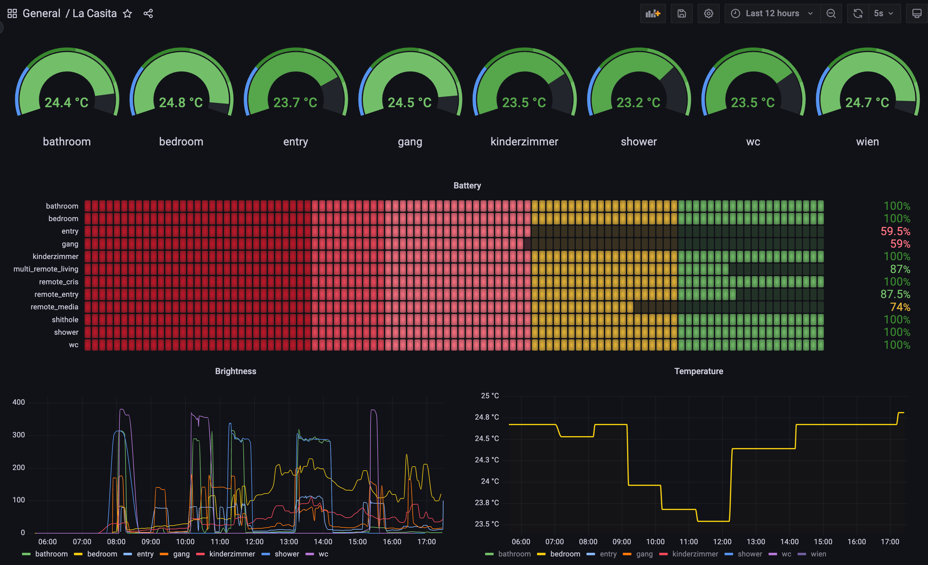 Home Assistant Grafana Dashboard 